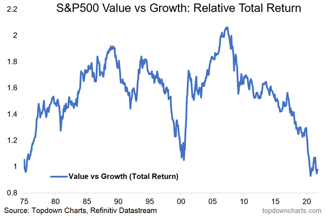 S&P 500 Value vs. Growth